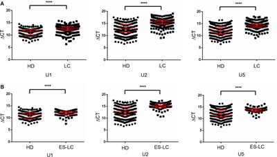 Small Nuclear RNAs (U1, U2, U5) in Tumor-Educated Platelets Are Downregulated and Act as Promising Biomarkers in Lung Cancer